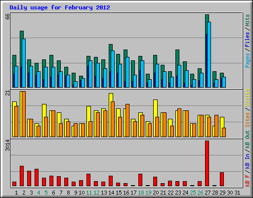 Daily usage for February 2012