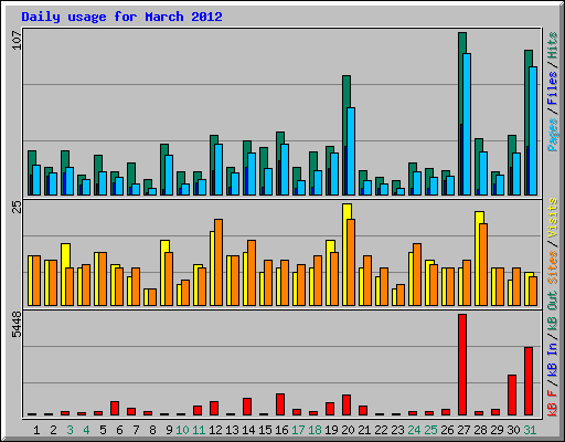 Daily usage for March 2012