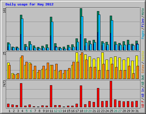 Daily usage for May 2012