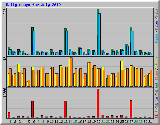 Daily usage for July 2012