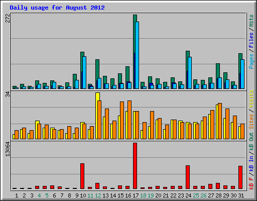 Daily usage for August 2012