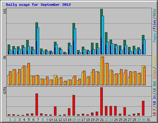 Daily usage for September 2012