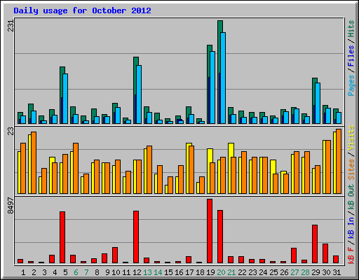 Daily usage for October 2012