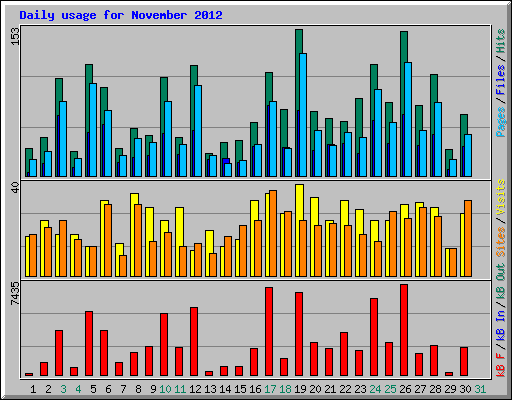 Daily usage for November 2012