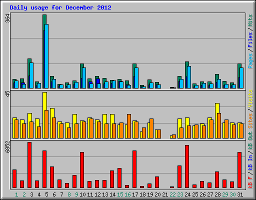 Daily usage for December 2012