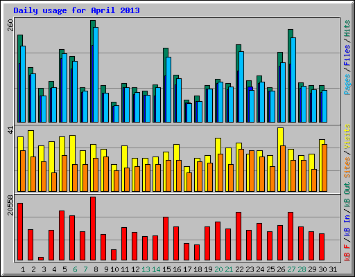 Daily usage for April 2013