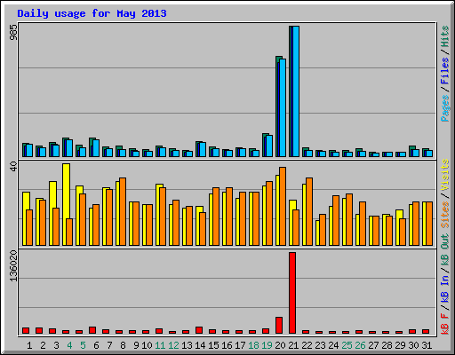 Daily usage for May 2013