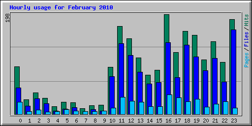 Hourly usage for February 2010