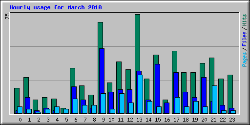 Hourly usage for March 2010