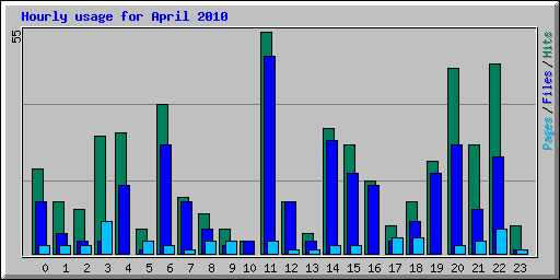 Hourly usage for April 2010