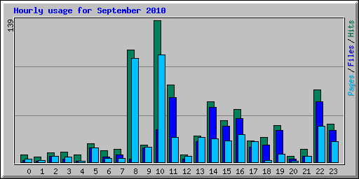 Hourly usage for September 2010