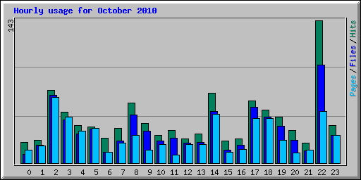 Hourly usage for October 2010