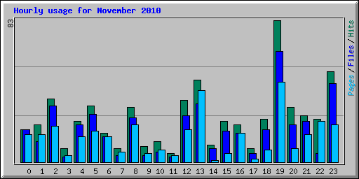 Hourly usage for November 2010