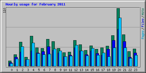 Hourly usage for February 2011