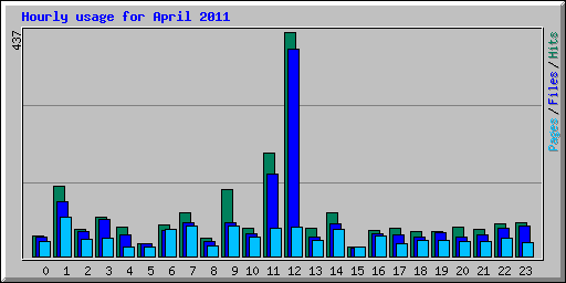 Hourly usage for April 2011