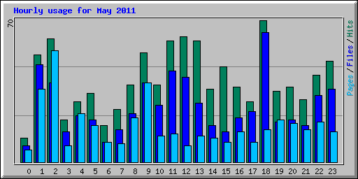 Hourly usage for May 2011