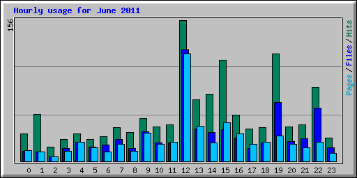 Hourly usage for June 2011