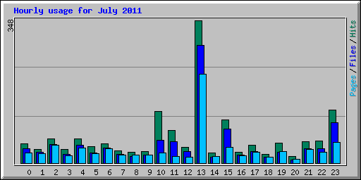 Hourly usage for July 2011