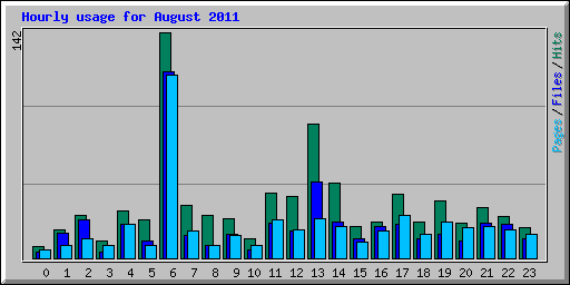 Hourly usage for August 2011