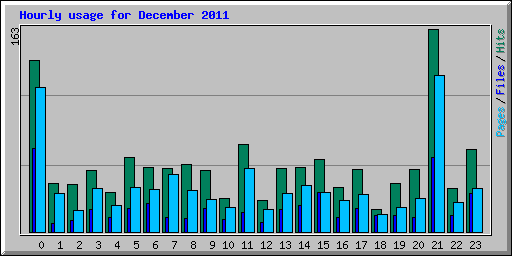 Hourly usage for December 2011