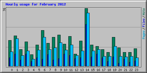 Hourly usage for February 2012