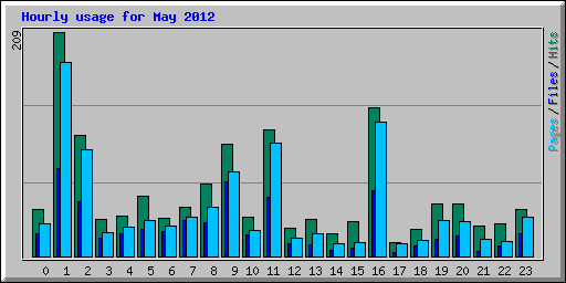 Hourly usage for May 2012