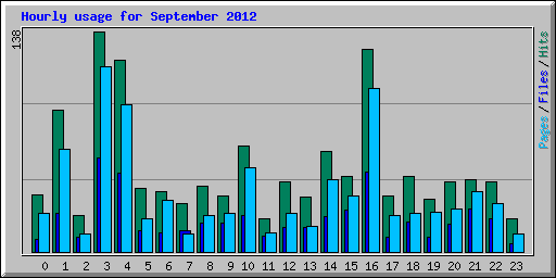 Hourly usage for September 2012