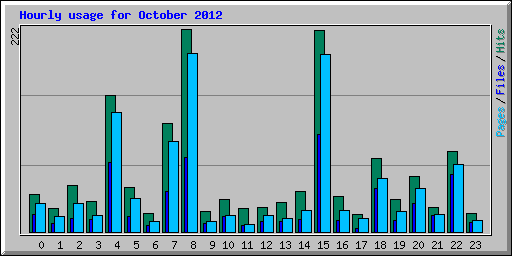 Hourly usage for October 2012