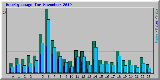 Hourly usage for November 2012