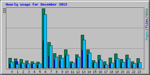 Hourly usage for December 2012