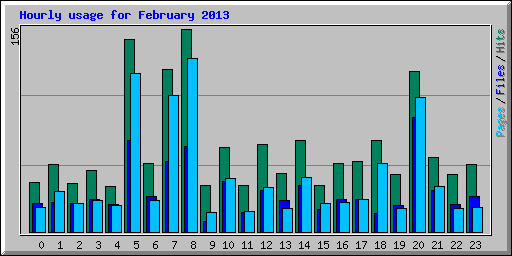 Hourly usage for February 2013