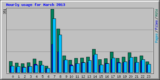 Hourly usage for March 2013
