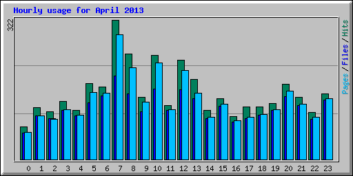 Hourly usage for April 2013