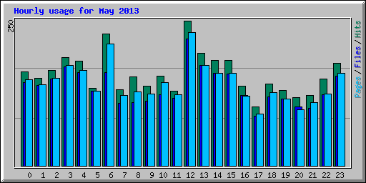 Hourly usage for May 2013