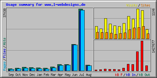 Usage summary for www.l-webdesigns.de